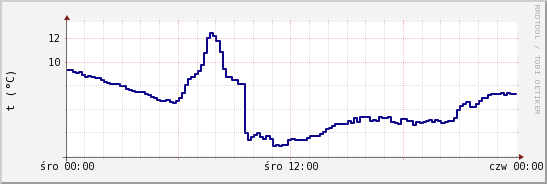 wykres przebiegu zmian temp. punktu rosy