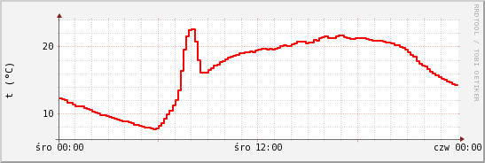 wykres przebiegu zmian temp powietrza