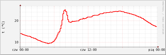 wykres przebiegu zmian temp powietrza