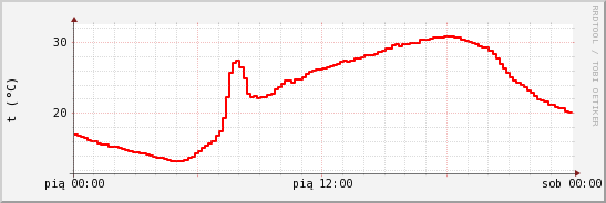 wykres przebiegu zmian temp powietrza