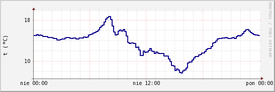 wykres przebiegu zmian temp. punktu rosy