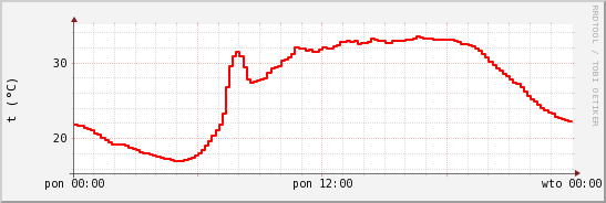 wykres przebiegu zmian temp powietrza