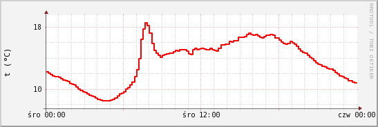 wykres przebiegu zmian temp powietrza