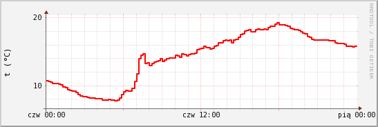 wykres przebiegu zmian temp powietrza