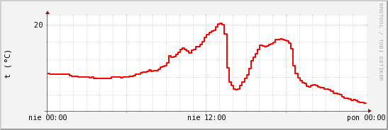 wykres przebiegu zmian temp powietrza