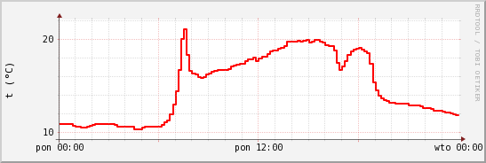 wykres przebiegu zmian temp powietrza