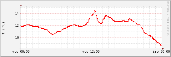 wykres przebiegu zmian temp powietrza