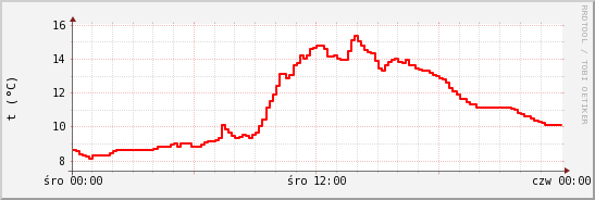 wykres przebiegu zmian temp powietrza