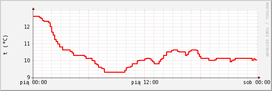 wykres przebiegu zmian temp powietrza