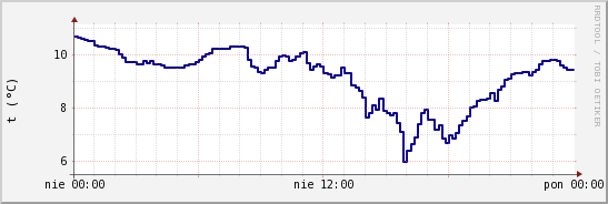 wykres przebiegu zmian temp. punktu rosy