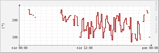 wykres przebiegu zmian kierunek wiatru (średni)