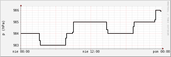 wykres przebiegu zmian ciśnienie