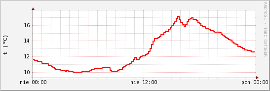 wykres przebiegu zmian temp powietrza