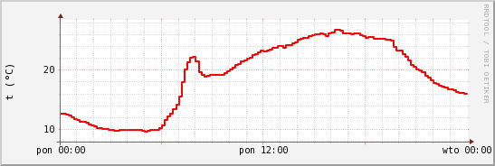 wykres przebiegu zmian temp powietrza