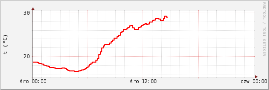 wykres przebiegu zmian temp powietrza