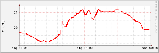 wykres przebiegu zmian temp powietrza