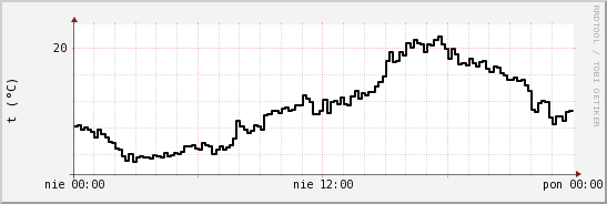 wykres przebiegu zmian windchill temp.