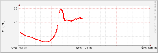 wykres przebiegu zmian temp powietrza