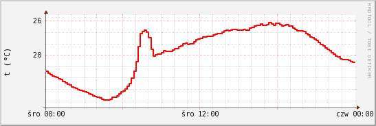 wykres przebiegu zmian temp powietrza