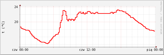 wykres przebiegu zmian temp powietrza