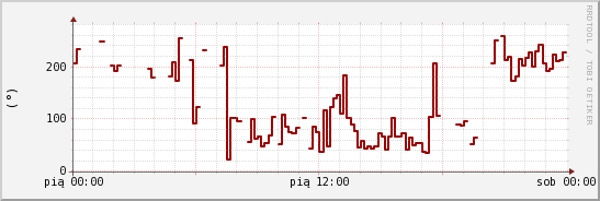 wykres przebiegu zmian kierunek wiatru (średni)