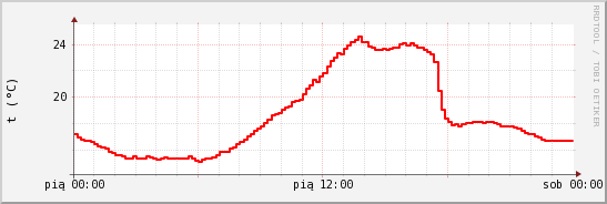 wykres przebiegu zmian temp powietrza