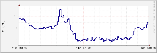 wykres przebiegu zmian temp. punktu rosy