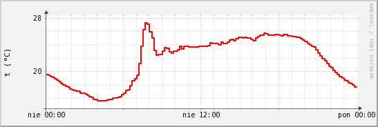 wykres przebiegu zmian temp powietrza