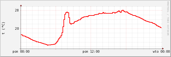 wykres przebiegu zmian temp powietrza