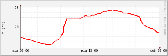 wykres przebiegu zmian temp powietrza