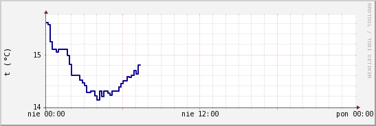 wykres przebiegu zmian temp. punktu rosy