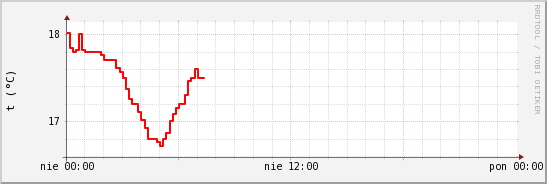 wykres przebiegu zmian temp powietrza