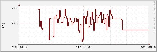 wykres przebiegu zmian kierunek wiatru (średni)