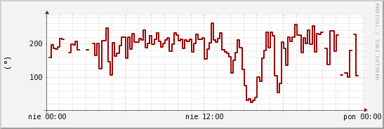 wykres przebiegu zmian kierunek wiatru (średni)