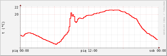 wykres przebiegu zmian temp powietrza