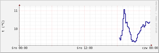 wykres przebiegu zmian temp. punktu rosy