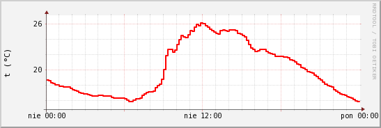 wykres przebiegu zmian temp powietrza