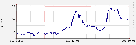 wykres przebiegu zmian temp. punktu rosy