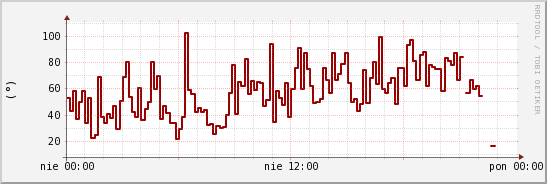 wykres przebiegu zmian kierunek wiatru (średni)