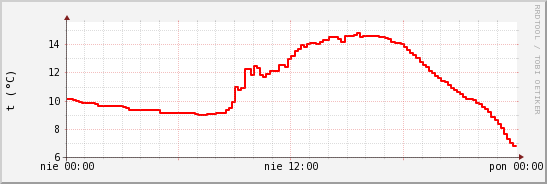 wykres przebiegu zmian temp powietrza