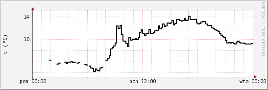 wykres przebiegu zmian windchill temp.