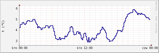 wykres przebiegu zmian temp. punktu rosy