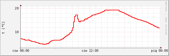 wykres przebiegu zmian temp powietrza