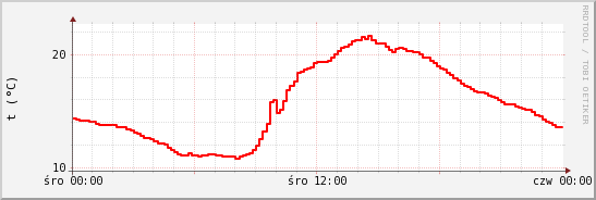 wykres przebiegu zmian temp powietrza