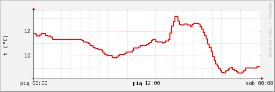 wykres przebiegu zmian temp powietrza