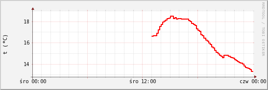 wykres przebiegu zmian temp powietrza