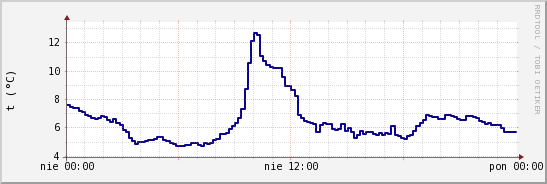 wykres przebiegu zmian temp. punktu rosy