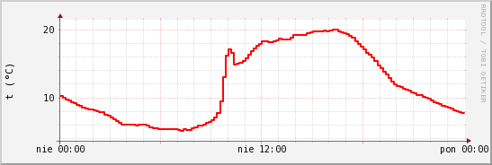 wykres przebiegu zmian temp powietrza