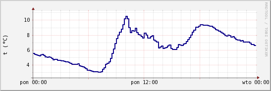 wykres przebiegu zmian temp. punktu rosy