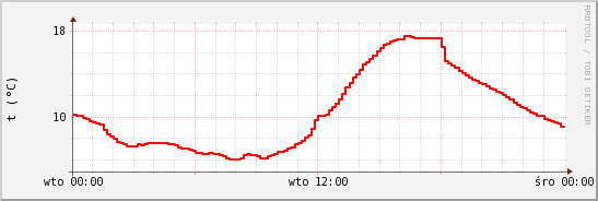 wykres przebiegu zmian temp powietrza